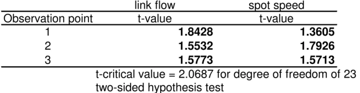 Table 4.1  depicts the result of a t-test, comparing the difference between the averages of  actual and simulated measurement variables