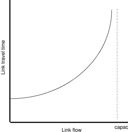 Figure 2.1: Conventional link travel time function (Sheffi, 1984) 