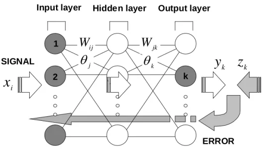 Figure 2.7: ANN model with three layers 