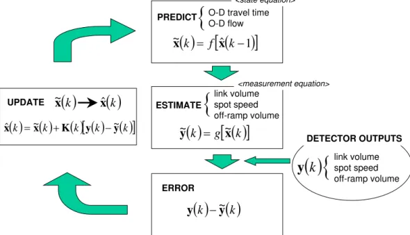 Figure 3.1: Feedback process by Kalman filter 