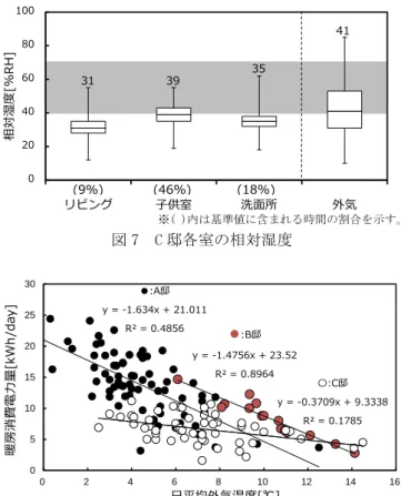 図 9 は、C 邸の日積算全天日射量に対する集熱パネルの 集熱量を示す。日積算全天日射量が 6MJ/m 2 を超えると、 日射量に比例して、集熱パネルの集熱量が増加している。 気象庁の天気概況のデータと照らし合わせると、6MJ/m 2 以 下は雨を中心とした天候、6～10MJ/m 2 は曇りを中心とした 天候であり、10MJ/m 2 を超えると晴を中心とした天候であ った。暖房期間を 11 月～3 月とし、気象庁の過去 30 年分 のデータから全天日射量の平均値を算出したところ、東京 で 9.74MJ/m 