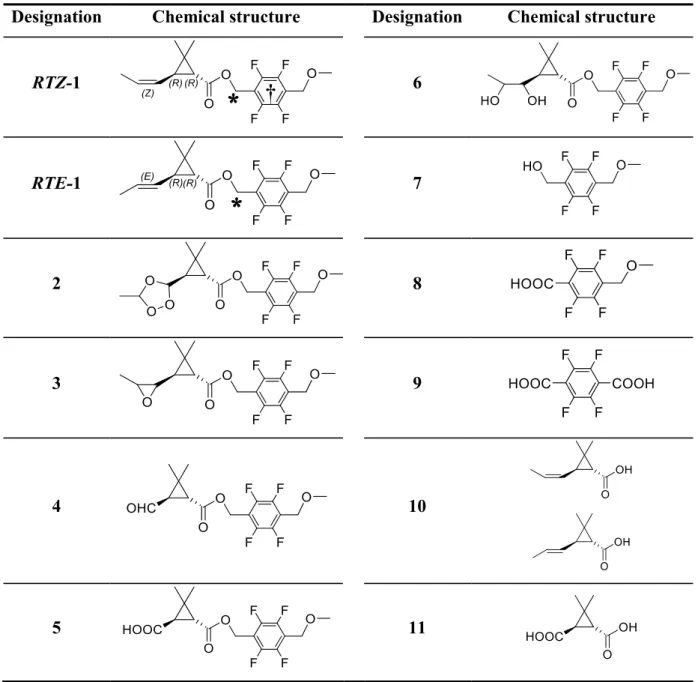 Table 1: The chemical structures of the test chemicals and reference standards. 