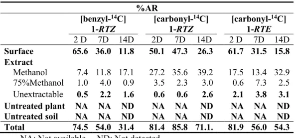 Table 2: Distribution of radioactivity after foliar applications. 