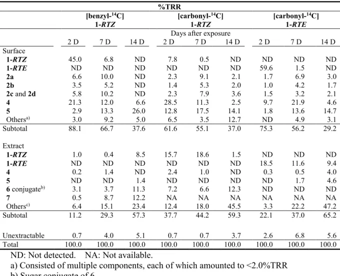 Table 4: Distribution of 1 and its metabolites in treated cabbage leaves. 