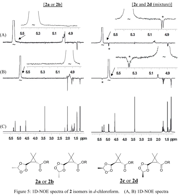 Figure 5: 1D-NOE spectra of 2 isomers in d-chloroform.  (A, B) 1D-NOE spectra  (5,000 scans, delay =  = 0.5 Hz) of 2a or 2b (left) and mixture of 