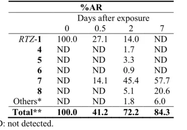Table 2:  14 C distribution in the exposure water. 