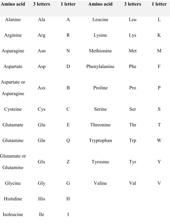 Table 1:  Amino acid and their abbreviations 