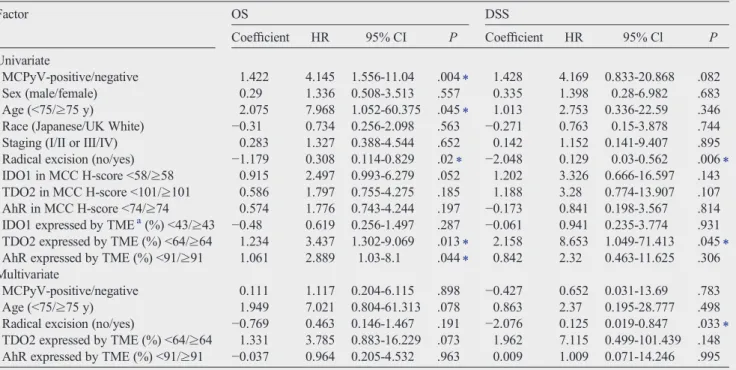 Table 4 Univariate and multivariate Cox proportional hazard regression analysis of prognostic factors for mortality in MCC cases