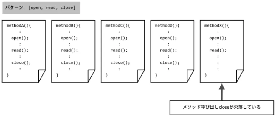 Fig. 1 Example of a sequential pattern that is exracted from a set of method deﬁnitions.