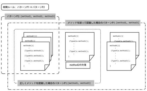 Fig. 5 Example of a false negative caused by incresing support values and corresponding conﬁdence values 異なるメソッドを呼び出している 2 つのメソッド定義， methodK, methodL も含まれてし まう．この増加に伴い，パターン P1 のサポート値が増加し，相関ルールの確信度は 0.5 と なる．結果，閾値を下回ってしまいパターン違反として検出されない． 3