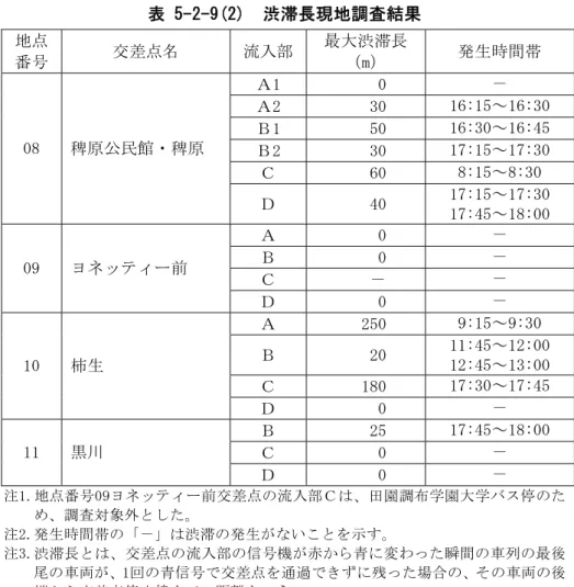表 5-2-9(2)  渋滞長現地調査結果  地点 番号  交差点名  流入部 最大渋滞長 （m）  発生時間帯  Ａ1  0  －  Ａ2  30  16:15～16:30  Ｂ1  50  16:30～16:45  Ｂ2  30  17:15～17:30  Ｃ  60  8:15～8:30 08 稗原公民館・稗原  Ｄ  40  17:15～17:30  17:45～18:00  Ａ  0  －  Ｂ  0  －  Ｃ  －  － 09 ヨネッティー前  Ｄ  0  －  Ａ  250  9:15～9: