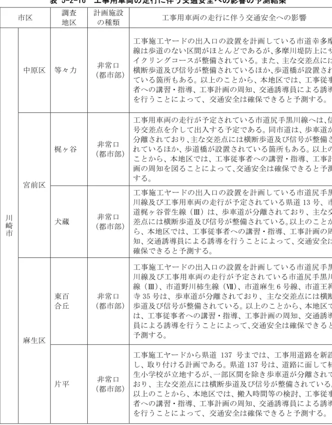 表 5-2-16  工事用車両の走行に伴う交通安全への影響の予測結果  市区  調査  地区  計画施設の種類  工事用車両の走行に伴う交通安全への影響  中原区  等々力  非常口  （都市部） 工事施工ヤードの出入口の設置を計画している市道幸多摩線は歩道のない区間がほとんどであるが、多摩川堤防上にサイクリングコースが整備されている。また、主な交差点には横断歩道及び信号が整備されているほか、歩道橋が設置され ている箇所もある。以上のことから、本地区では、工事従事 者への講習・指導、工事計画の周知、交通誘導