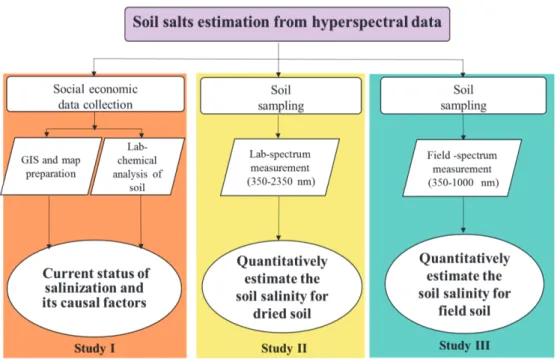 Fig. 1 The integrated methodology of the thesis 