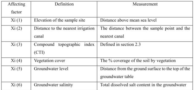 Table 3 Definitions of the affecting factors for the reference series (soil EC 1:5 )  Affecting 