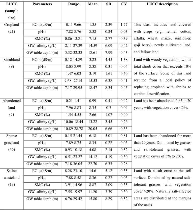 Table 4 Descriptive statistics for the soil parameters, by land use and cover class (LUCC)a  LUCC 