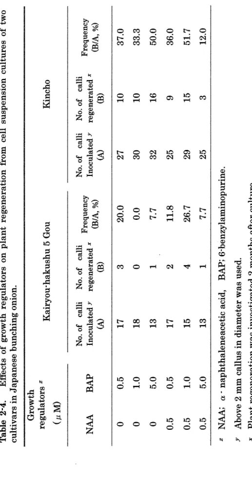 Table 2・4.Effects of growth regulators on plant regeneration from cell suspension cultures of two  cultivars in J apanese bunching onion.  Growth  regulators z  Kairyou. hakushu 5 Gou Kincho  (μM)  No.of calli No.of calli  Frequency No.of calli No.of ca11i