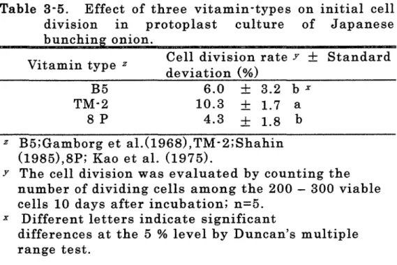 Table 3 ・ 5 . Effect of three vitamin  ‑types on i n i t i a l  c e l l   division  in  protoplast  culture  of  J  apanese  bunching onion.  Vitamin type  z  B5  TM‑2  8P   Cell division rate  Y 土 Standarddeviation (%) 6.0土3.2 b x 10.3土1.7 a  4.3 土1