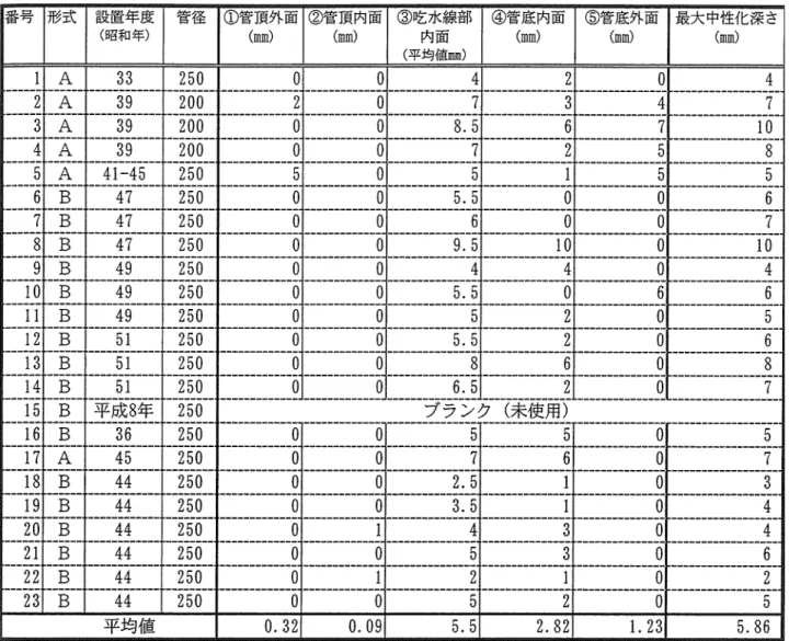 表 2 . 4 . 1 中性化深さ測定結果 形式問 Z F ￨ 管径 i宍 Z F面 lT 酉￨③官部￨④宮内￨宍「￨最大てお閑 ~~~~~~f~~~~~f~~~~~l~~~~~~f~~~if~~~1二二二1::::::::::::;:::::::::::31二二::;:l二二二千二二;;: ~~~;~~F~~~tこ:;;::::FZ|二二二~F~~~~~二千:::::::::ヨ二二二千二二二3二二二二:;: ‑ ‑ ‑ T i f ・ ‑ i 3 ‑ ‑ r ‑ ‑ ‑ ‑ ‑ 4 9 ‑ ‑ ‑ ‑ ‑
