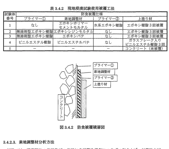 表 3 . 4 . 2 現地浸演試験使用被覆工法 試験体 防食被覆仕様 番号 プライマー① 素地調整材 プフイマー② 上塗り材 1  なし セ エ ホ メ キ ン シ ト ホ モ ル リ マ タル 水系エポキシ樹脂 エポキシ樹脂 3 回被覆 2  無溶剤型ヱポキシ樹脂 エポキシレジンモルタル なし エポキシ樹脂 3 回被覆 3  無溶剤型エポキシ樹脂 エポキシパァ なし エポキシ樹指 3 回被覆 4  ピニルエステル樹脂 ピニルヱステルパテ なし ガラスフレルー樹ク入指 り ビールエステ 3 回 5  コン