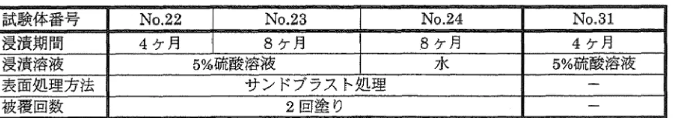 表 4 . 2 . 1 5% 硫畿浸潰試験体