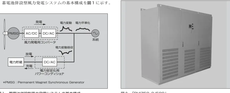 図  蓄電池併設型風力発電システムの基本構成  図   「PVI750-3/500」