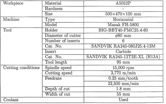 Table 6 . 1   Experimental conditions f o r  f a c e m i l l i 時 (rough)of aluminum a l l o y   W o r k p i e c e  M a t e r i a l  A5052P  H a r d n e s s  S i z e  500x470x100 m m   Machine  Type  H o r i z o n t a l  Model  Mazak FH‑5800  T o o l  H o l