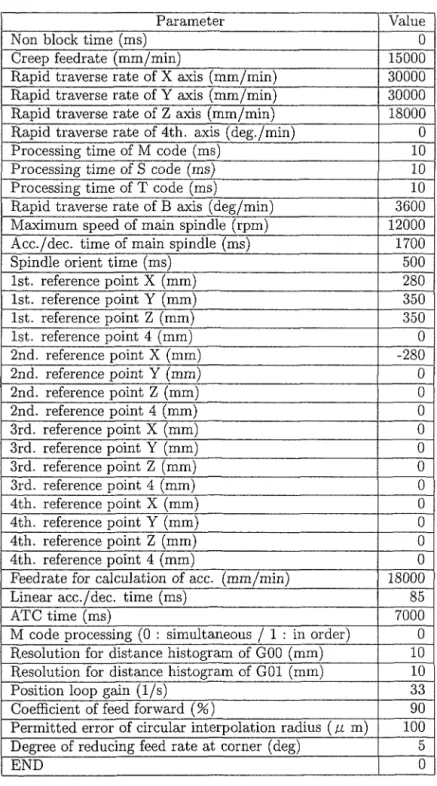 Table  2 . 1   Input parameters of speci 五 cationsf o r  cycle time simulator  