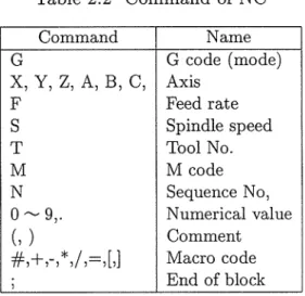 Table 2 . 2   Command o f  NC  Command  Name  G  G  c o d e  ( m o d e )  X ， Y ， Zラ A ， B ， C ，  A x i s  F  F e e d  r a t e  S  S p i n d l e  s p e e d  T  T o o l  N o .  M  M c o d e  N  S e q u e n c e  No ，  0 " ‑ '  9  
