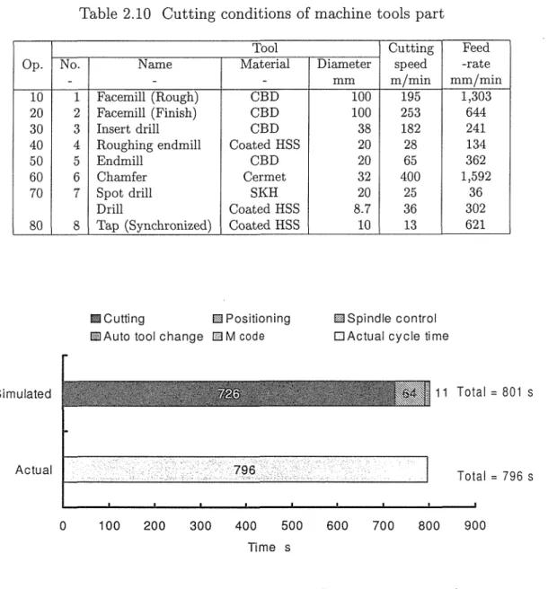 Table  2 . 1 0   Cutting conditions of machine t o o l s  part  T o o l  N o .   Name  M a t e r i a l  1  F a c e 凶 1 1( R o u g h )  CBD  2  F a c e m i l l  ( F i n i s h )  CBD  3  I n s e r t  d r i l l  CBD  4  Roughing e n d m i l l  Coated HSS  5  