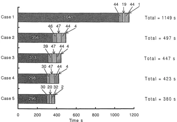 Figure 3 . 5   E 百 e c to f  c u t t i n g  c o n d i t i o n s  on c y c l e  time 