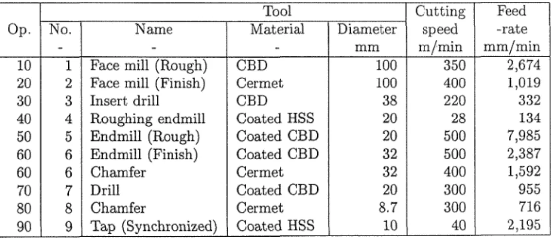 Table 3 . 3   High 叩 speedcutting c o n d i t i o n s  o f  machine t o o l s  part  T o o l  C u t t i n g  F e e d  O p 