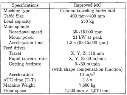 Table 5 . 1   Machine s p e c i f i c a t i o n s  of improved h o r i z o n t a l  machining c e n t e r   S p e c i f i c a t i o n s  I m p r o v e d  MC  Machine t y p e   Column t r a v e l i n g  h o r i z o n t a l  T a b l e  S i z e  4 0 0  m m   