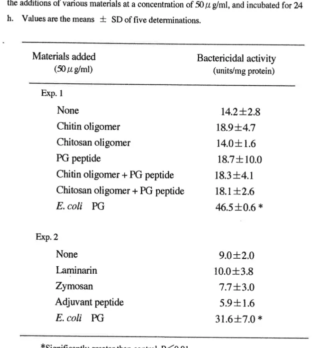 Table  Ⅱ ‑2   Effect Of vaiOus glucans and peptides on indllction of bactericidal activity in cuitured fat body.Fat body from aseptically reared laⅣ ae was cultllred with the addi償 Ons Of various materiЛ s at a concentmtion of 50μ ゴ ml,and incubtted for%
