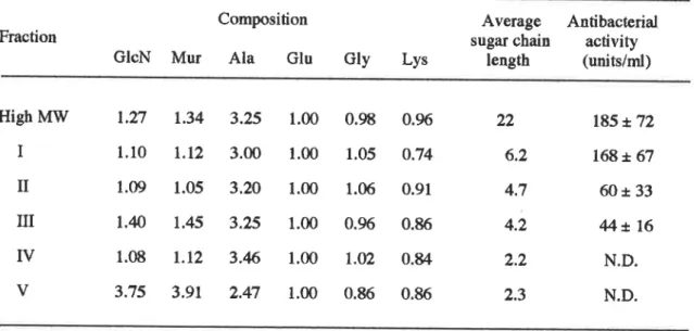 Table  Ⅲ ̲2.Composidon and inducin8 ability of uncross■ inked PG fragments. Fractions I to V(Fig.  Ⅲ‐ 2)and high mOlecular weight uncЮ ss‐ linked PG(lysOZyme non‐ treated)were hydrolyzed wi血 佃 HCI,孤 ld the amino acid and amino sugar were analyzed as descri