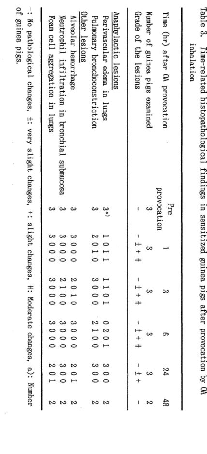 Table  3.  Time‑related  histopathological  findings  in  sensitized  guinea  pigs  after  provocation  by  OA inhalation Time (hr) after OA provocation Pre 1 3 6 24  48 provocation Number of guinea pigs examined 3 3 3 3 3  2 Grade of the lesions 一士+tt 一土+