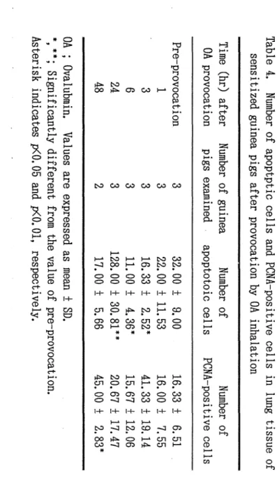 Table  4.  Number  of  apoptptic  cells  and  PCNA‑positive  cells  in  lung  tissue  of sensitized gllinea pigs after provocation by OA inhalation 