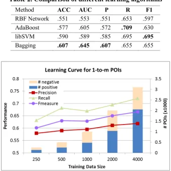 Table 2. Comparison of different learning algorithms 