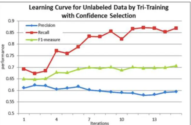 Table  3.  The  improvement  of  accuracy  and  F1-measure  for  outdated  POI  by  three  different  classifier  diversity  for   tri-training