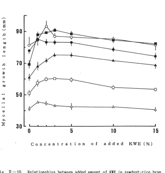Fig.  Ⅱ― ‑10.  Relationships between added amount of KWE in sawdust― rice bran medium and lllycelial growth length of edible mushrooms incubated