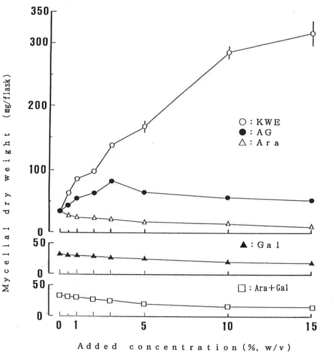 Fig.  Ⅲ― ‑1. Relationships between mycelial dry weights of PFθ rr9ι rrs  ο sι rθ βι E「 S incubated for ten days in AsG medium and added concentrations of KWE, AG and the component sugars in KWE