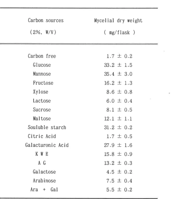 Table  コ 圧― ‑1.  Effects of various carbon sources