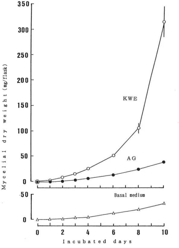 Fig. IV一 ‑1. Changes of  Ⅲ ycelial dry weight of  P′ θ ErrDι EPS OStrθ 2を vs during ten days incubated in basal(AsG)皿 edium 15% (W/V)of KWE or AG,