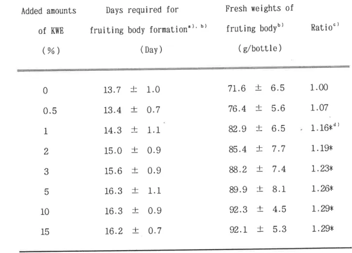 Table  V‑1. Effects of KWE一 addition on the fruiting body fOrmation