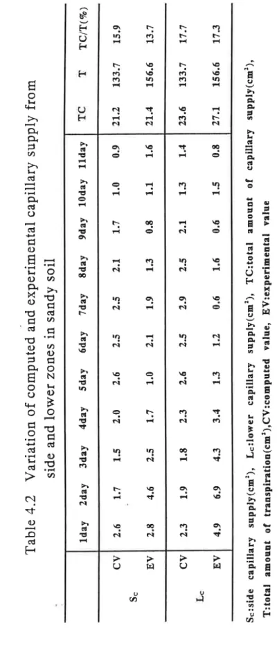 Table 4.2 Vaation slde and