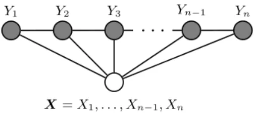 Figure 1: Graphical structure of a chain-structured CRFs for sequences. The variables corresponding to unshaded nodes are not generated by the model.