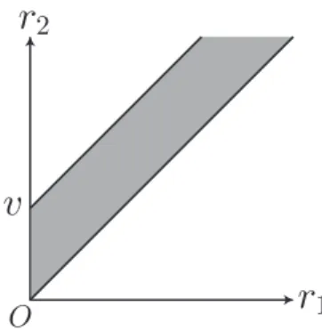 Figure 5: Region such that V ≤ v on the r 1 –r 2 plane
