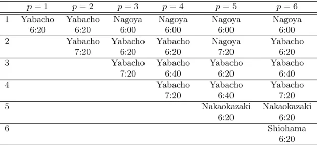 Table 1: Optimal solutions for the I-model in MNS ( w p = 0 . 2)