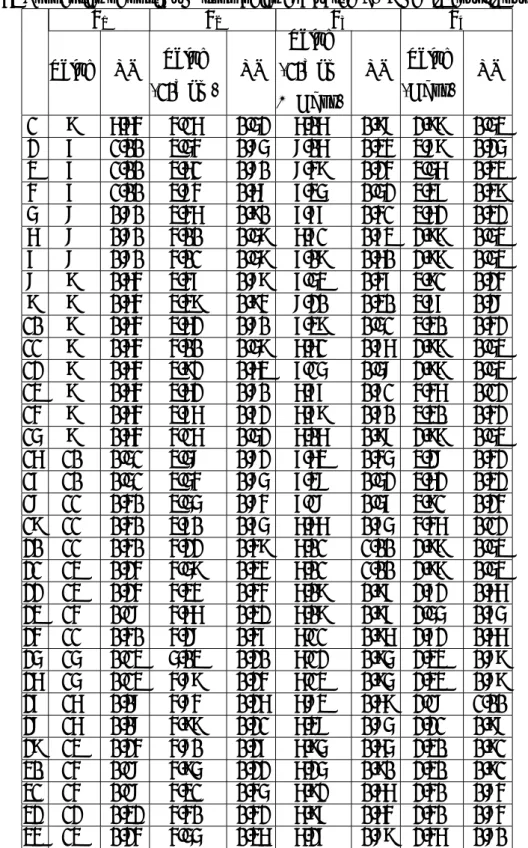 Table 6: Properties of optimum topologies evaluated by DEA in four-inputs model V 1 V 2 V 3 V 4 Value Value NS Value NS (10 3 km NS Value NS (10 3 km) × Gbps) (Gbps) 1 9 6.64 4.16 0.52 6.06 0.98 2.99 0.53 2 7 1.00 3.54 0.85 8.06 0.34 3.89 0.25 3 7 1.00 3.6