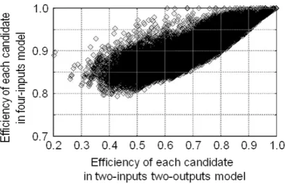 Figure 5: Scattergram of eﬃciency score of each candidate in two DMU models