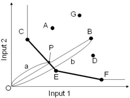 Figure 1: Example of DEA